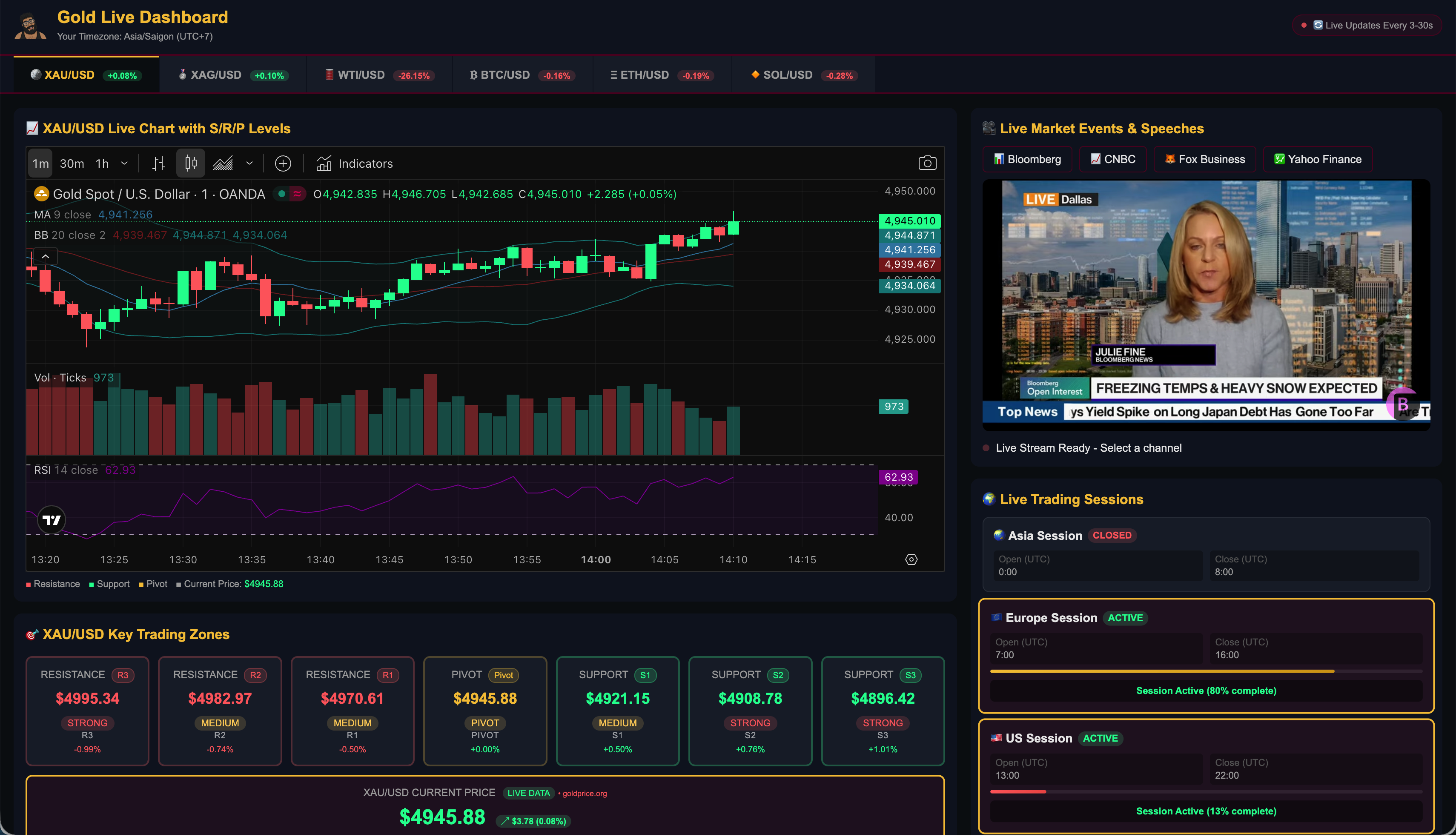 Pro Trader AI Dashboard showing live crypto and gold market analysis